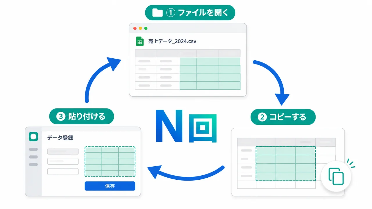 ファイルを開く、コピーする、貼り付ける作業を何度も繰り返しているイメージ